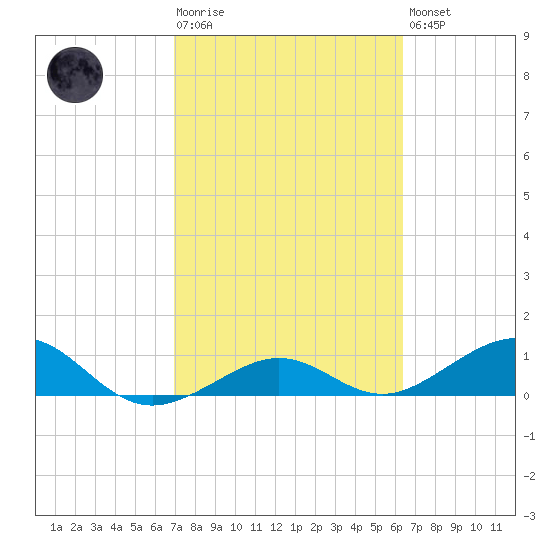 Sigsbee Park tide chart for Tuesday, February 17, 2026