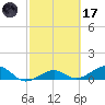 Sigsbee Park tide chart for Tuesday, February 17, 2026