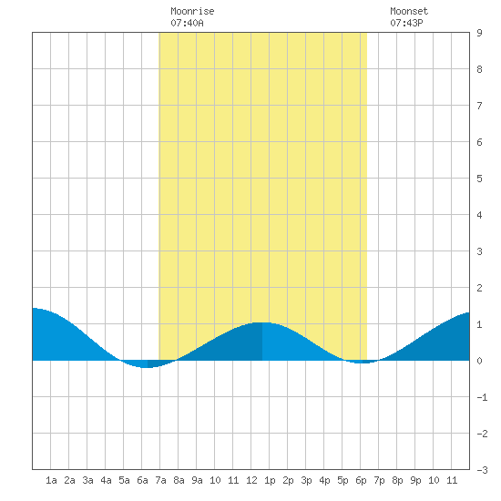 Sigsbee Park tide chart for Wednesday, February 18, 2026