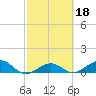 Sigsbee Park tide chart for Wednesday, February 18, 2026