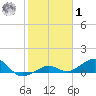 Sigsbee Park tide chart for Sunday, February 1, 2026