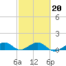 Sigsbee Park tide chart for Friday, February 20, 2026