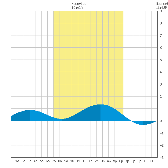 Sigsbee Park tide chart for Sunday, February 22, 2026