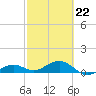 Sigsbee Park tide chart for Sunday, February 22, 2026