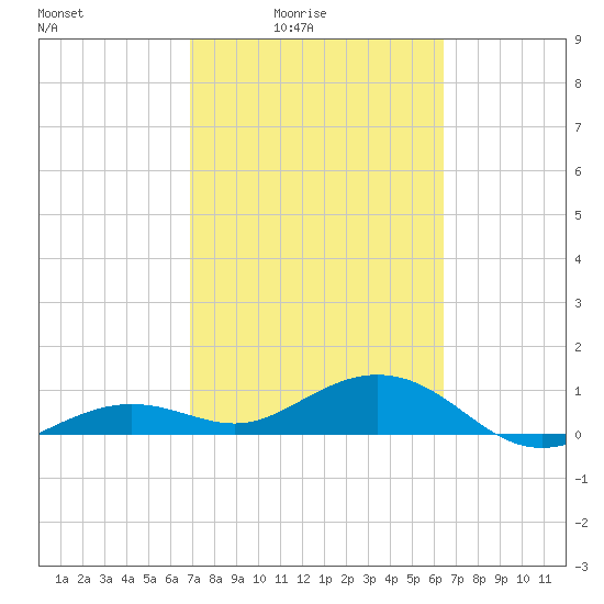 Sigsbee Park tide chart for Monday, February 23, 2026