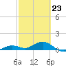 Sigsbee Park tide chart for Monday, February 23, 2026
