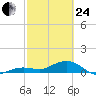 Sigsbee Park tide chart for Tuesday, February 24, 2026