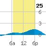 Sigsbee Park tide chart for Wednesday, February 25, 2026