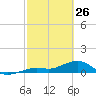 Sigsbee Park tide chart for Thursday, February 26, 2026