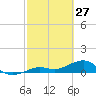 Sigsbee Park tide chart for Friday, February 27, 2026
