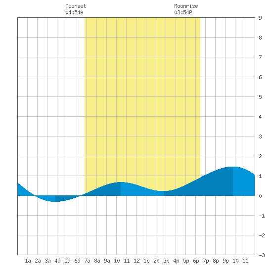 Sigsbee Park tide chart for Saturday, February 28, 2026