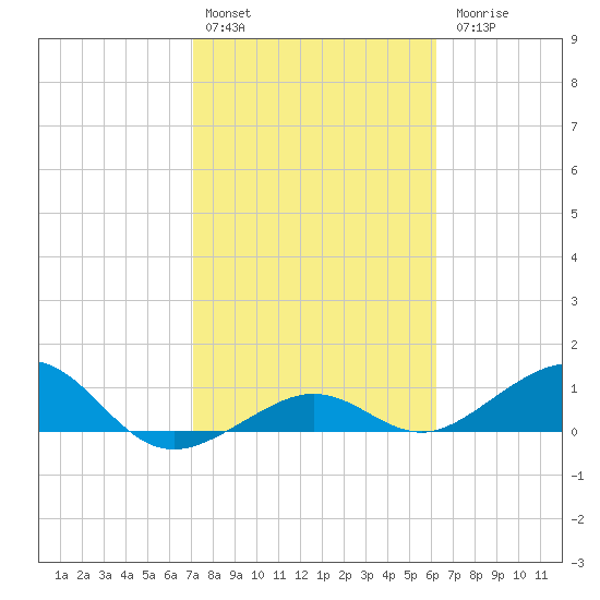 Sigsbee Park tide chart for Monday, February 2, 2026