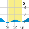 Sigsbee Park tide chart for Monday, February 2, 2026