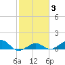 Sigsbee Park tide chart for Tuesday, February 3, 2026
