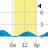 Sigsbee Park tide chart for Wednesday, February 4, 2026