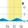 Sigsbee Park tide chart for Friday, February 6, 2026