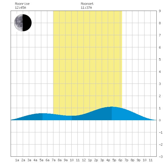 Sigsbee Park tide chart for Monday, February 9, 2026