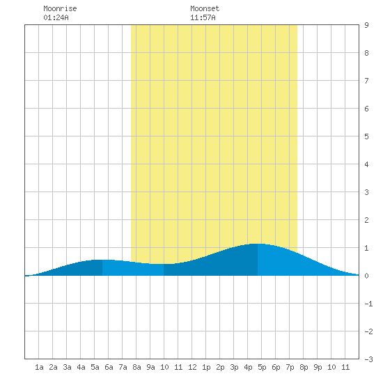 Sigsbee Park tide chart for Tuesday, March 10, 2026