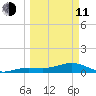 Sigsbee Park tide chart for Wednesday, March 11, 2026