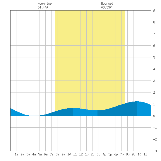 Sigsbee Park tide chart for Saturday, March 14, 2026