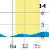 Sigsbee Park tide chart for Saturday, March 14, 2026