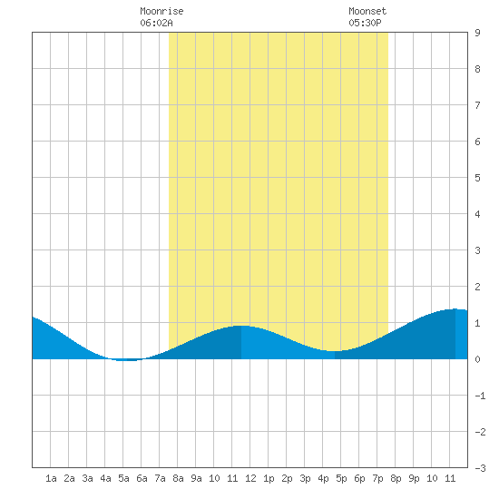 Sigsbee Park tide chart for Monday, March 16, 2026
