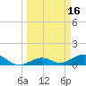 Sigsbee Park tide chart for Monday, March 16, 2026