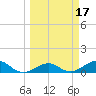 Sigsbee Park tide chart for Tuesday, March 17, 2026