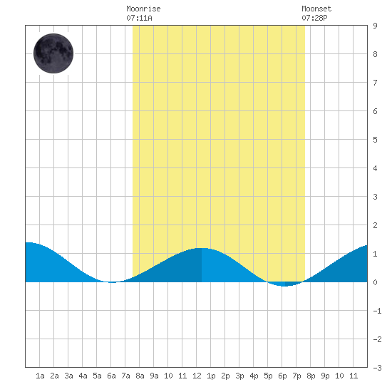 Sigsbee Park tide chart for Wednesday, March 18, 2026