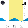 Sigsbee Park tide chart for Wednesday, March 18, 2026