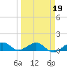 Sigsbee Park tide chart for Thursday, March 19, 2026