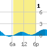 Sigsbee Park tide chart for Sunday, March 1, 2026