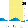 Sigsbee Park tide chart for Friday, March 20, 2026