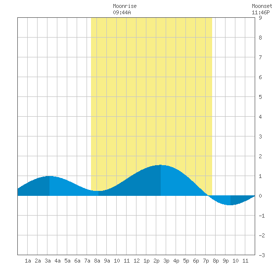 Sigsbee Park tide chart for Sunday, March 22, 2026