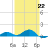 Sigsbee Park tide chart for Sunday, March 22, 2026
