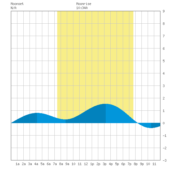 Sigsbee Park tide chart for Monday, March 23, 2026