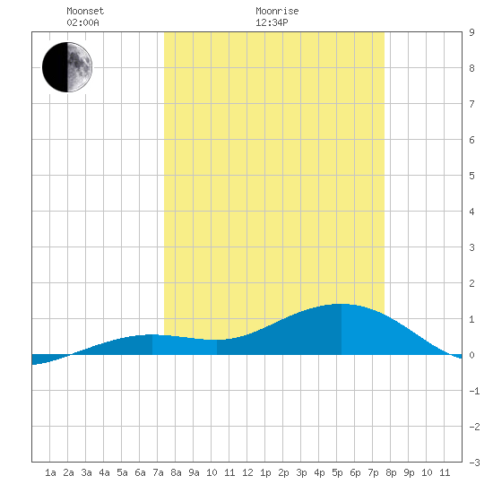 Sigsbee Park tide chart for Wednesday, March 25, 2026