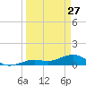 Sigsbee Park tide chart for Friday, March 27, 2026