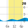 Sigsbee Park tide chart for Saturday, March 28, 2026