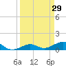 Sigsbee Park tide chart for Sunday, March 29, 2026