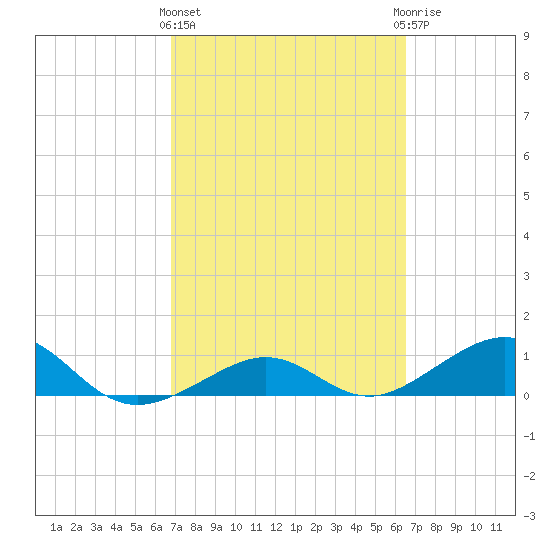 Sigsbee Park tide chart for Monday, March 2, 2026