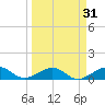 Sigsbee Park tide chart for Tuesday, March 31, 2026