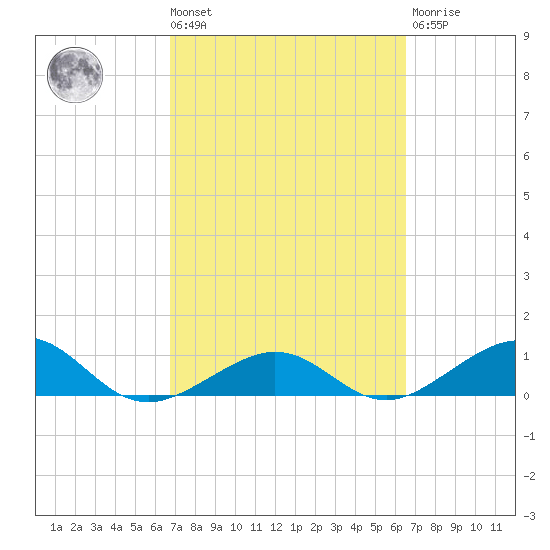 Sigsbee Park tide chart for Tuesday, March 3, 2026