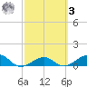 Sigsbee Park tide chart for Tuesday, March 3, 2026