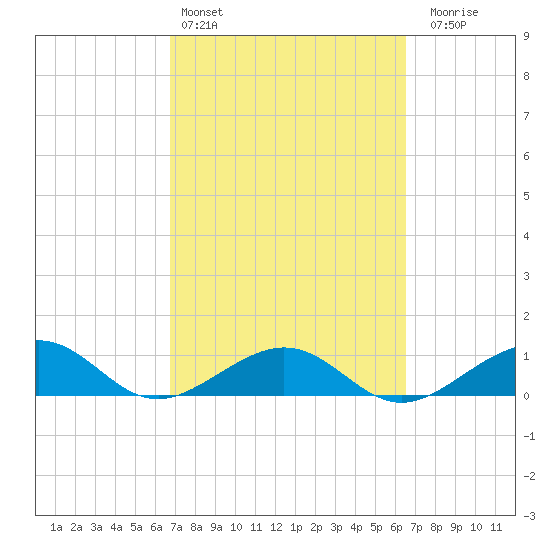 Sigsbee Park tide chart for Wednesday, March 4, 2026