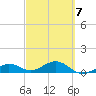 Sigsbee Park tide chart for Saturday, March 7, 2026