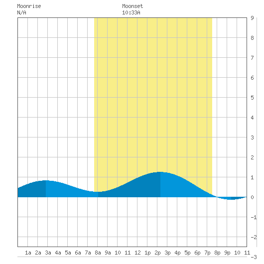 Sigsbee Park tide chart for Sunday, March 8, 2026