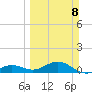 Sigsbee Park tide chart for Sunday, March 8, 2026