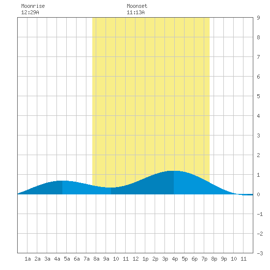 Sigsbee Park tide chart for Monday, March 9, 2026