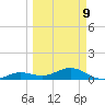 Sigsbee Park tide chart for Monday, March 9, 2026